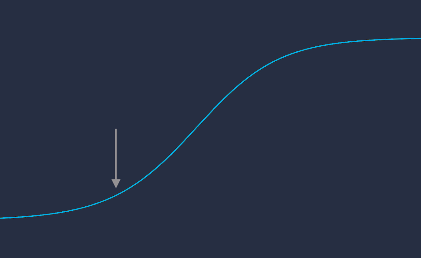 The rate of learning at the beginning.