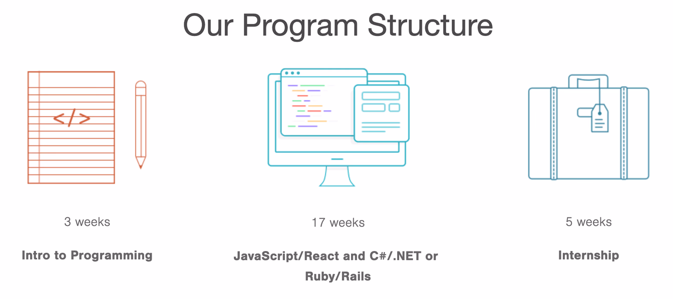 A coding boot camp's general structure with an internship at the end.